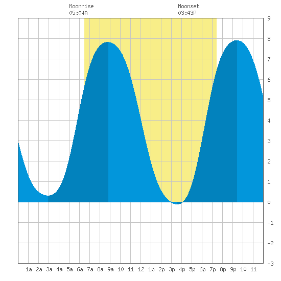 New Rochelle tide chart for Friday, April 5, 2024
