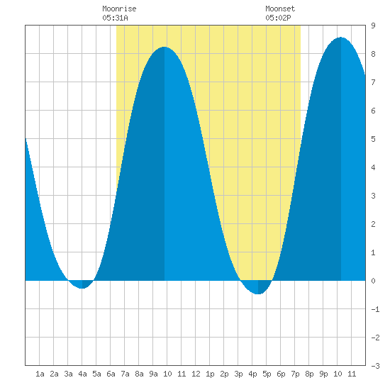 New Rochelle tide chart for Saturday, April 6, 2024