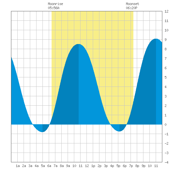 New Rochelle tide chart for Sunday, April 7, 2024