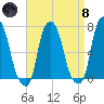 New Rochelle tide chart for Monday, April 8, 2024