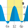 New Rochelle tide chart for Tuesday, April 9, 2024