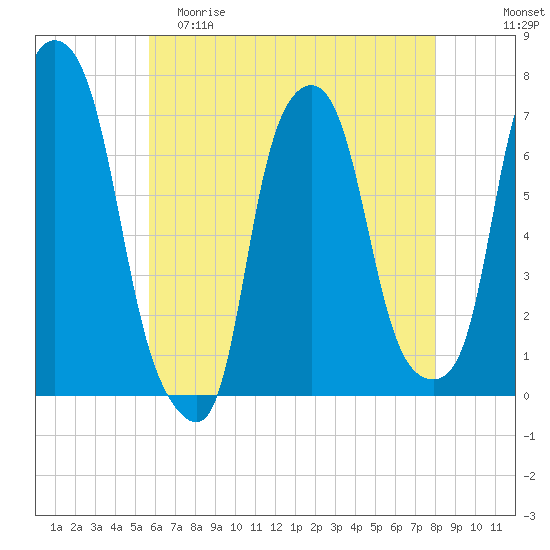 New Rochelle tide chart for Friday, May 10, 2024
