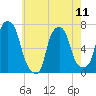 New Rochelle tide chart for Saturday, May 11, 2024