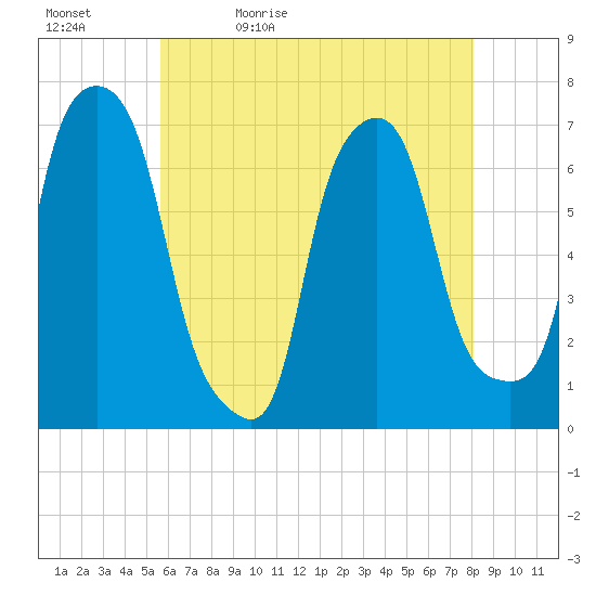 New Rochelle tide chart for Sunday, May 12, 2024