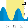 New Rochelle tide chart for Sunday, May 12, 2024