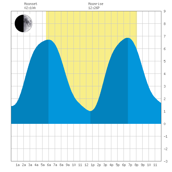 New Rochelle tide chart for Wednesday, May 15, 2024