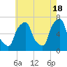 New Rochelle tide chart for Saturday, May 18, 2024