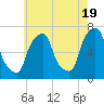 New Rochelle tide chart for Sunday, May 19, 2024
