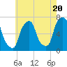 New Rochelle tide chart for Monday, May 20, 2024