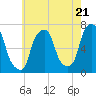 New Rochelle tide chart for Tuesday, May 21, 2024