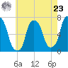 New Rochelle tide chart for Thursday, May 23, 2024