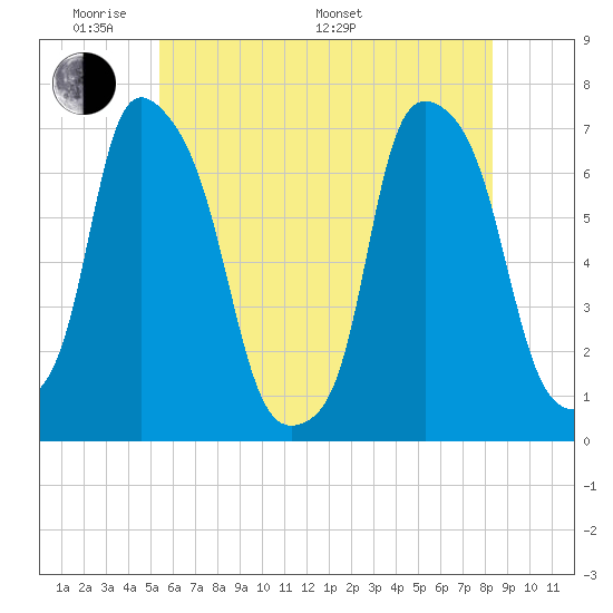 New Rochelle tide chart for Thursday, May 30, 2024