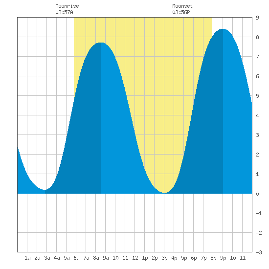 New Rochelle tide chart for Saturday, May 4, 2024
