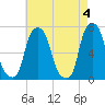 New Rochelle tide chart for Saturday, May 4, 2024