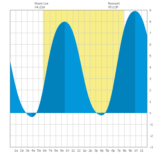 New Rochelle tide chart for Sunday, May 5, 2024
