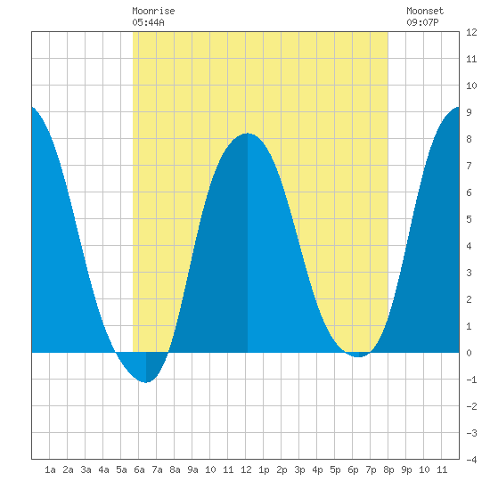 New Rochelle tide chart for Wednesday, May 8, 2024