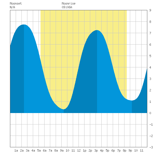 New Rochelle tide chart for Monday, June 10, 2024