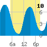New Rochelle tide chart for Monday, June 10, 2024