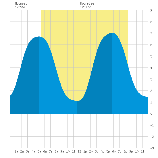 New Rochelle tide chart for Thursday, June 13, 2024