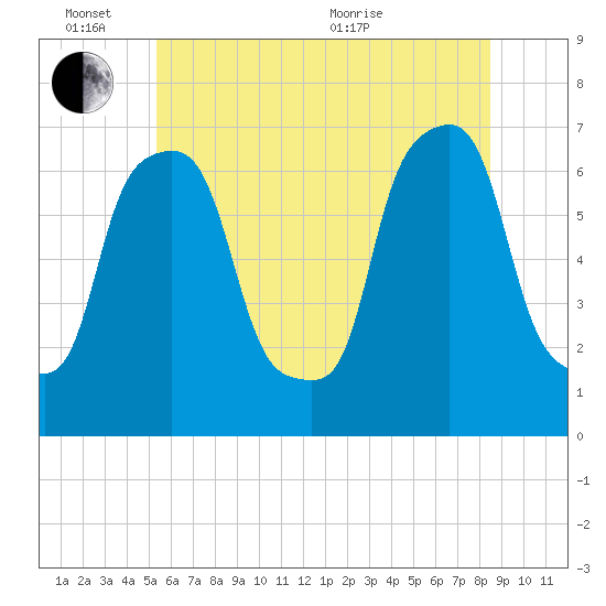New Rochelle tide chart for Friday, June 14, 2024