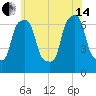 New Rochelle tide chart for Friday, June 14, 2024