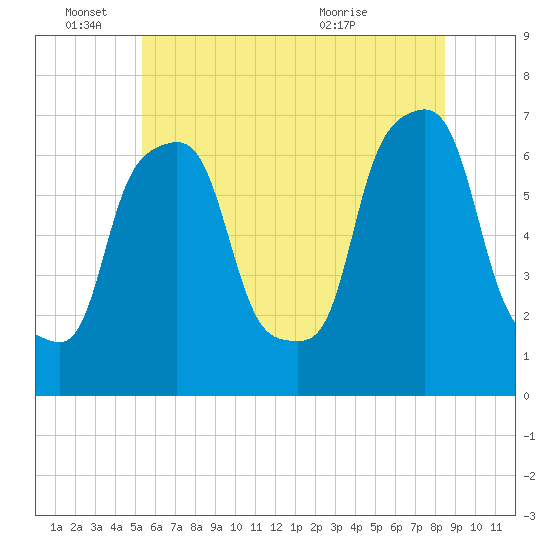 New Rochelle tide chart for Saturday, June 15, 2024