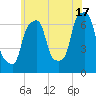 New Rochelle tide chart for Monday, June 17, 2024