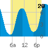 New Rochelle tide chart for Thursday, June 20, 2024