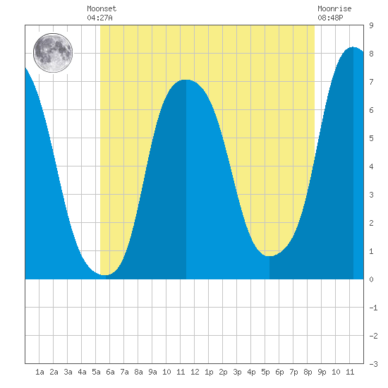 New Rochelle tide chart for Friday, June 21, 2024