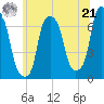 New Rochelle tide chart for Friday, June 21, 2024