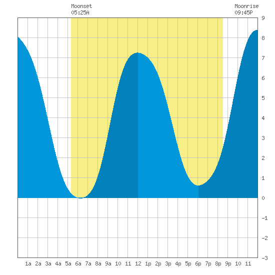 New Rochelle tide chart for Saturday, June 22, 2024
