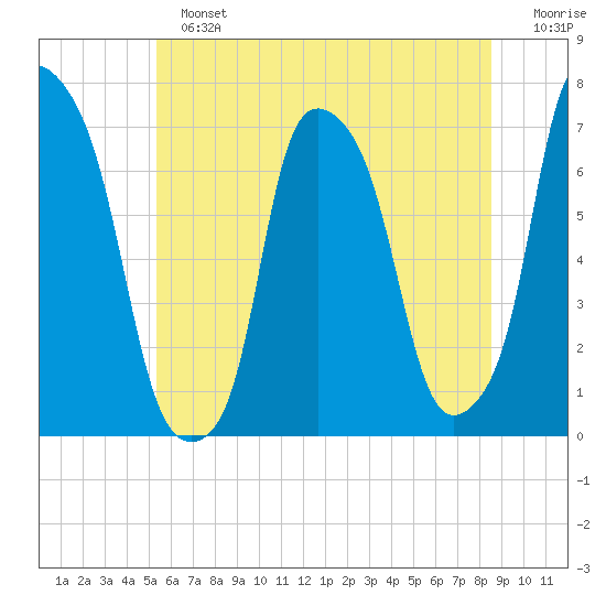 New Rochelle tide chart for Sunday, June 23, 2024
