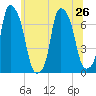 New Rochelle tide chart for Wednesday, June 26, 2024