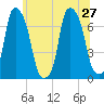 New Rochelle tide chart for Thursday, June 27, 2024