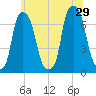 New Rochelle tide chart for Saturday, June 29, 2024
