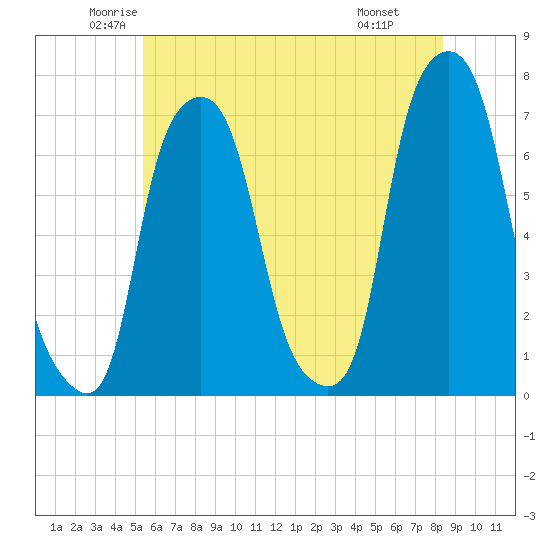 New Rochelle tide chart for Sunday, June 2, 2024