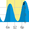 New Rochelle tide chart for Sunday, June 2, 2024