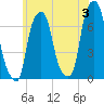 New Rochelle tide chart for Monday, June 3, 2024
