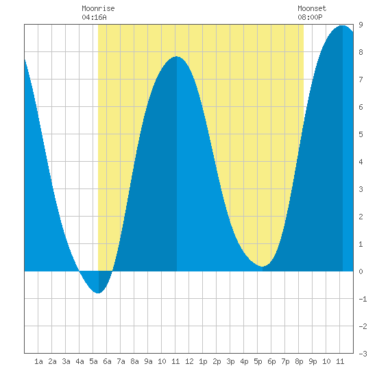 New Rochelle tide chart for Wednesday, June 5, 2024