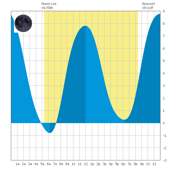 New Rochelle tide chart for Thursday, June 6, 2024