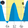 New Rochelle tide chart for Thursday, June 6, 2024