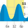 New Rochelle tide chart for Thursday, July 11, 2024