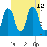 New Rochelle tide chart for Friday, July 12, 2024