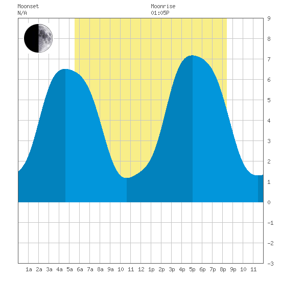 New Rochelle tide chart for Saturday, July 13, 2024