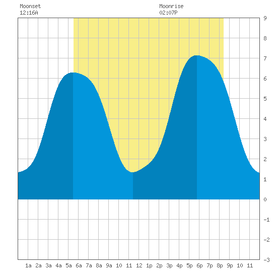 New Rochelle tide chart for Sunday, July 14, 2024
