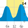 New Rochelle tide chart for Sunday, July 14, 2024