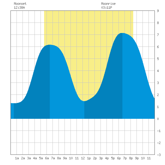 New Rochelle tide chart for Monday, July 15, 2024