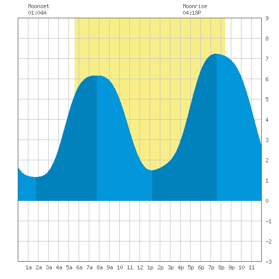 New Rochelle tide chart for Tuesday, July 16, 2024