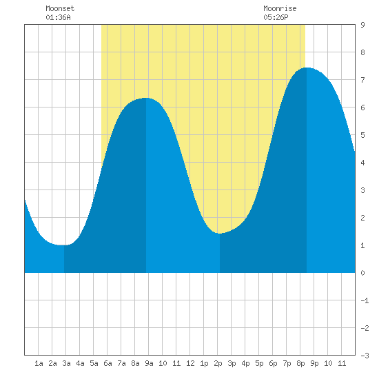 New Rochelle tide chart for Wednesday, July 17, 2024