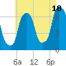 New Rochelle tide chart for Thursday, July 18, 2024